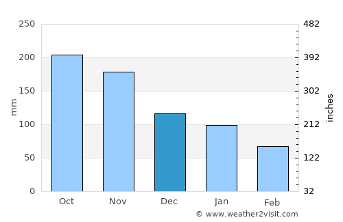 Perrelos average rain in December