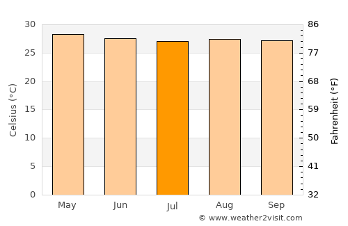 Perrelos average temperature in July