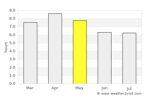 Perrelos average rain in May