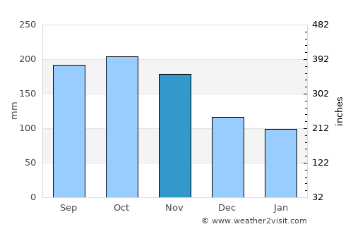Perrelos average rain in November