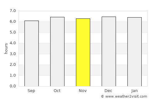Perrelos average rain in November