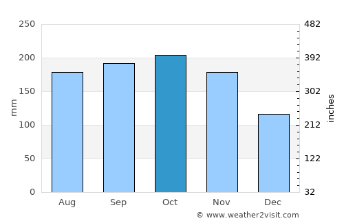 Perrelos average rain in October