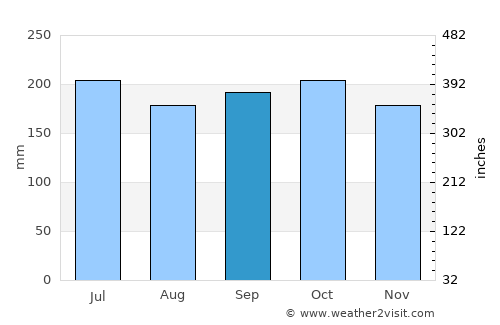 Perrelos average rain in September