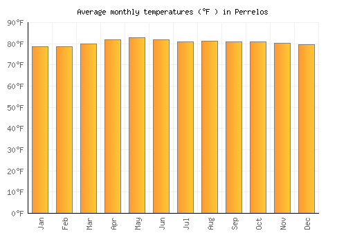 Perrelos average temperature chart (Fahrenheit)