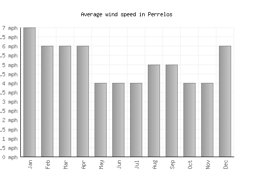 Perrelos average winspeed by month (mph)