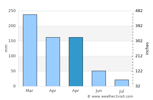 Perreng average rain in April