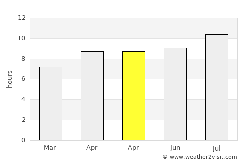 Perreng average rain in April
