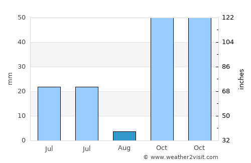 Perreng average rain in August