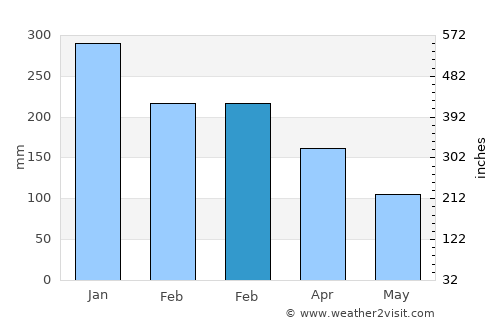 Perreng average rain in February