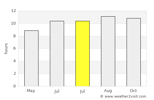 Perreng average rain in July