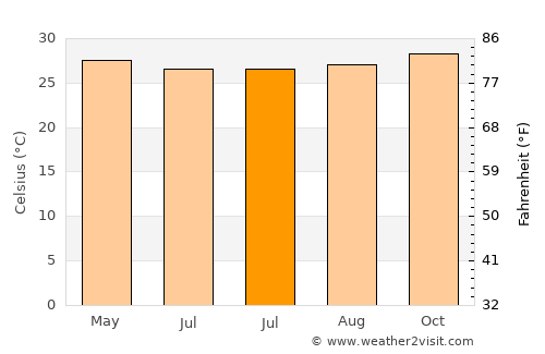 Perreng average temperature in July
