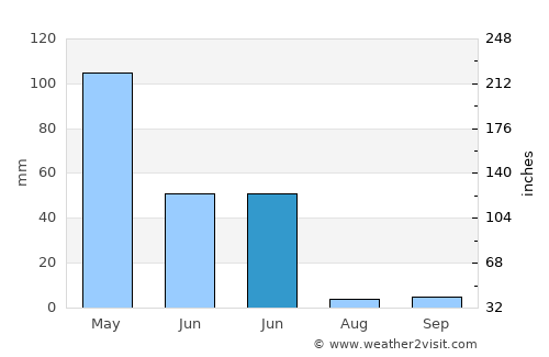 Perreng average rain in June