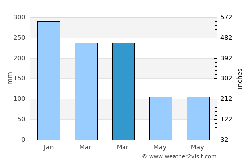Perreng average rain in March