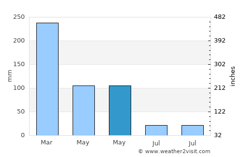 Perreng average rain in May