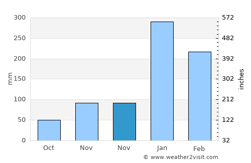 Perreng average rain in November