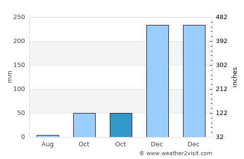 Perreng average rain in October