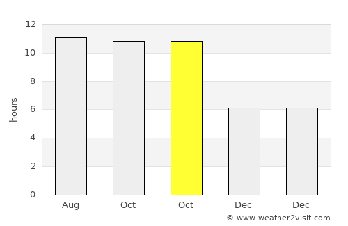 Perreng average rain in October