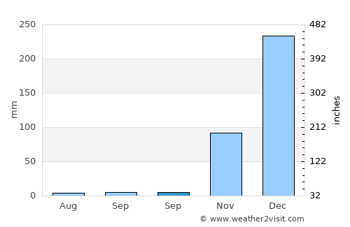 Perreng average rain in September