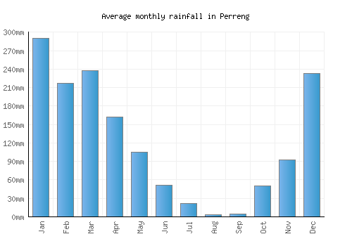 Perreng monthly rainfall chart (mm)