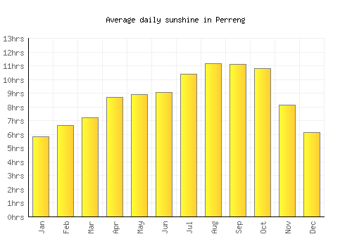 Perreng average daily sunshine chart