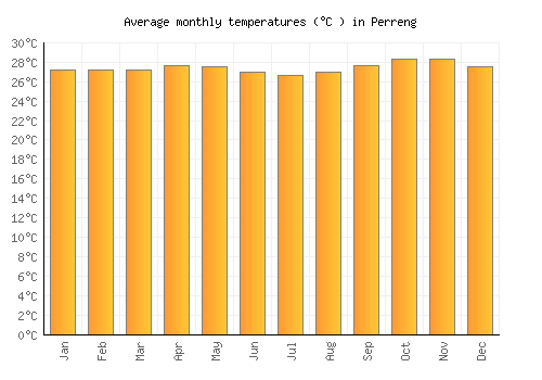 Perreng average temperature chart (Celsius)