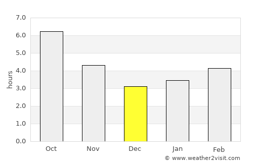 Përrenjas-Fshat average rain in December
