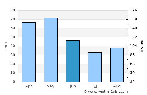 Përrenjas-Fshat average rain in June