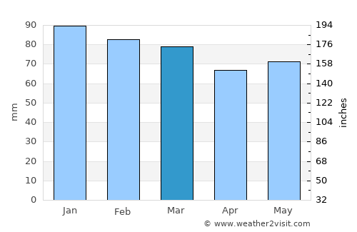 Përrenjas-Fshat average rain in March