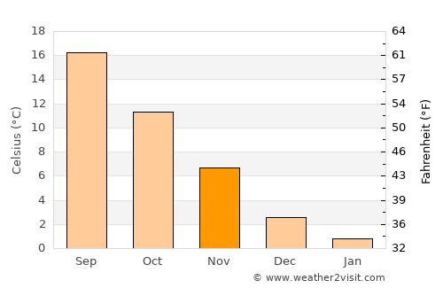 Përrenjas-Fshat average temperature in November