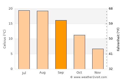 Përrenjas-Fshat average temperature in September