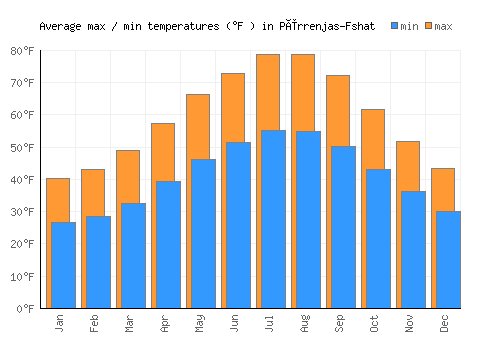 Përrenjas-Fshat average minimum / maximum temperatures (Fahrenheit)