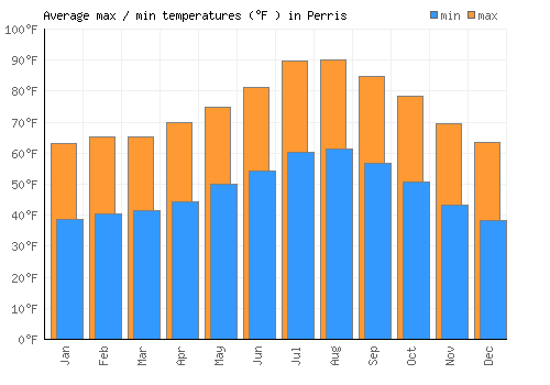 Perris average minimum / maximum temperatures (Fahrenheit)