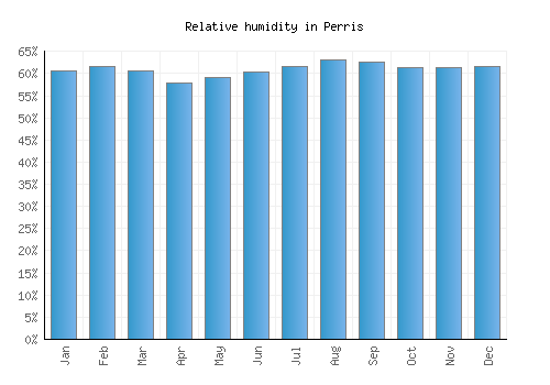Perris relative humidity averages