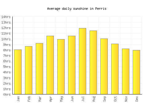 Perris average daily sunshine chart