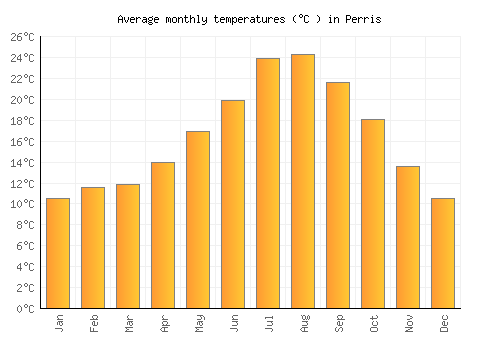 Perris average temperature chart (Celsius)
