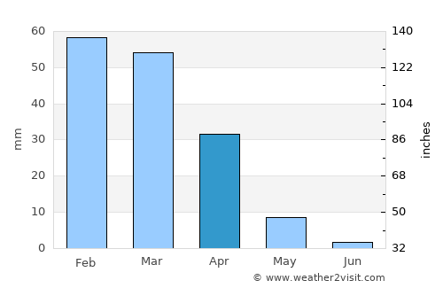 Perris average rain in April