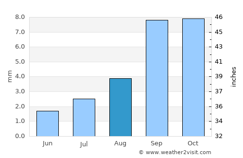 Perris average rain in August