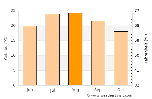 Perris average temperature in August