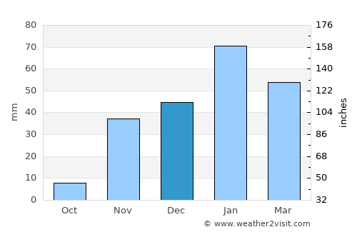 Perris average rain in December