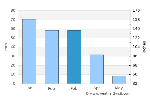 Perris average rain in February