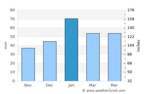 Perris average rain in January