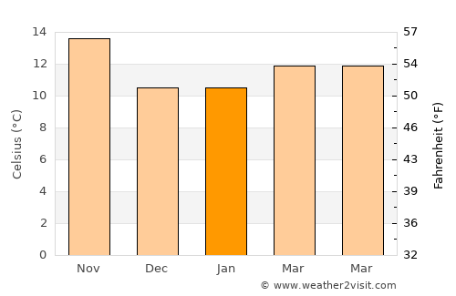 Perris average temperature in January