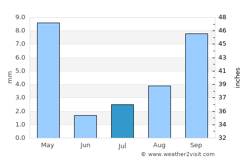 Perris average rain in July