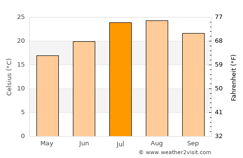 Perris average temperature in July