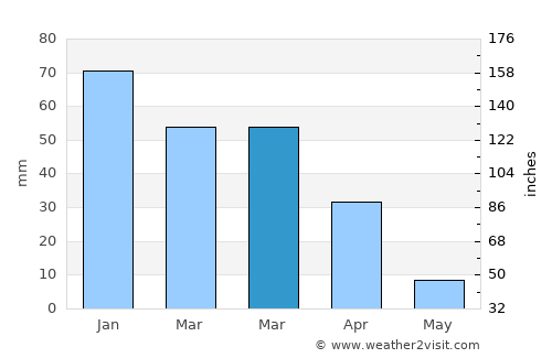 Perris average rain in March