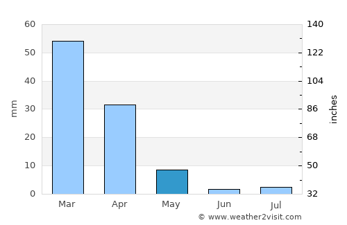 Perris average rain in May