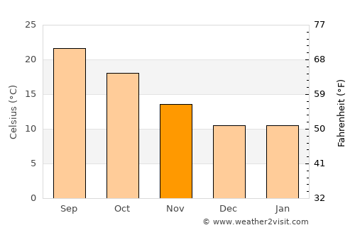 Perris average temperature in November