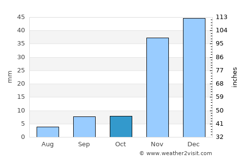 Perris average rain in October