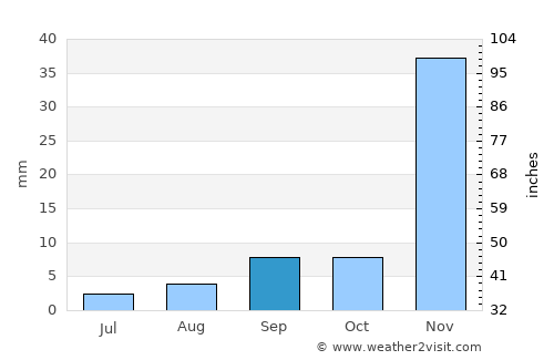 Perris average rain in September