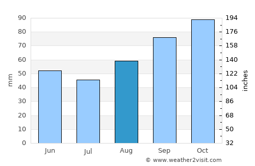 Perros-Guirec average rain in August